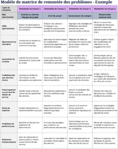 matrice-escalade-problemes-groupe-organisationnel