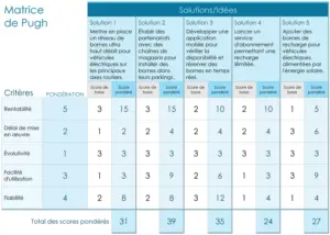 matrice-pugh-évaluation-comparaison-efficace