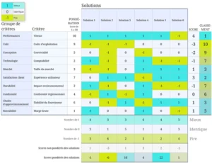 modele-analyse-sensibilite-matrice-pugh-excel