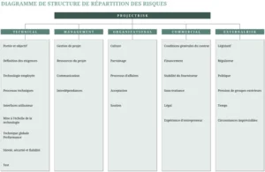 modele-excel-diagramme-structure-organisationnelle-proces