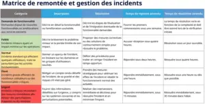 modele-gestion-escalades-incidents-organisationnelle