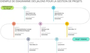 modele-gestion-projet-suivi-jalons-planification